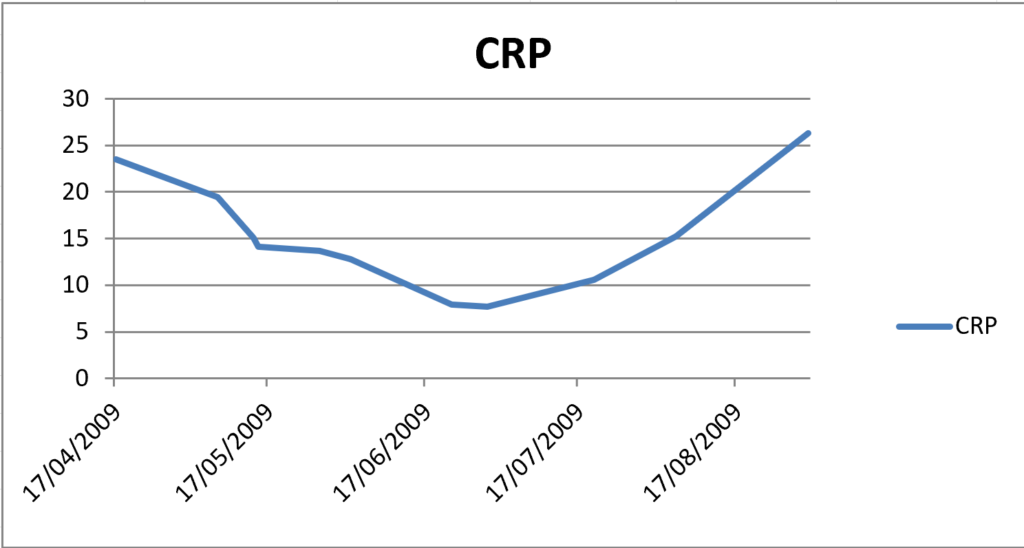 Graph showing changes in inflammation after stem cells.