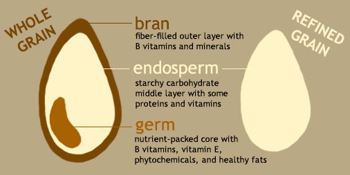 Processing removes the anti-inflammatory parts of food