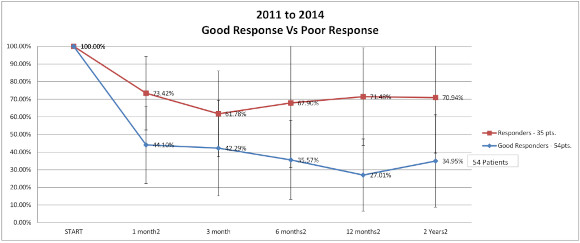 Graph showing results of treatment for arthritis when using stem cells. The average for good responders vs the average for poor responders from 2011 to 2014. 