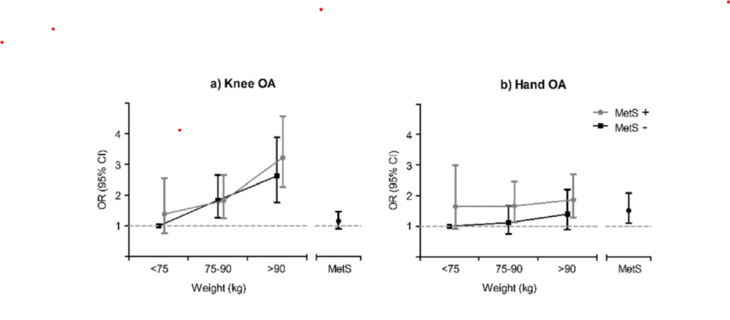 Cause of hand osteoarthritis
Graph knee vs hand osteoarthritis causes
Stem cell treatment for osteoarthritis