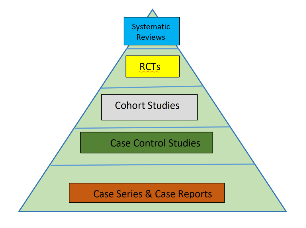 Levels of evidence for clinical trials